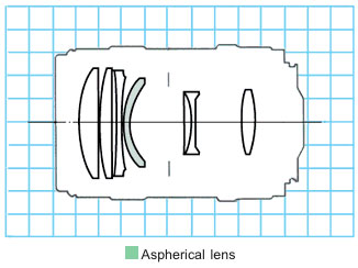 Canon EF135mm f/2.8 Soft Focus telephoto lens block diagram