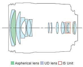 EF-S 18-135mm f/3.5-5.6 IS STM block diagram
